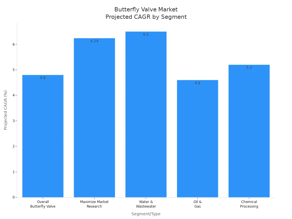 Gr&aacute;fico de barras Comparaci&oacute;n de CAGR proyectado para segmentos del mercado de v&aacute;lvulas de mariposa